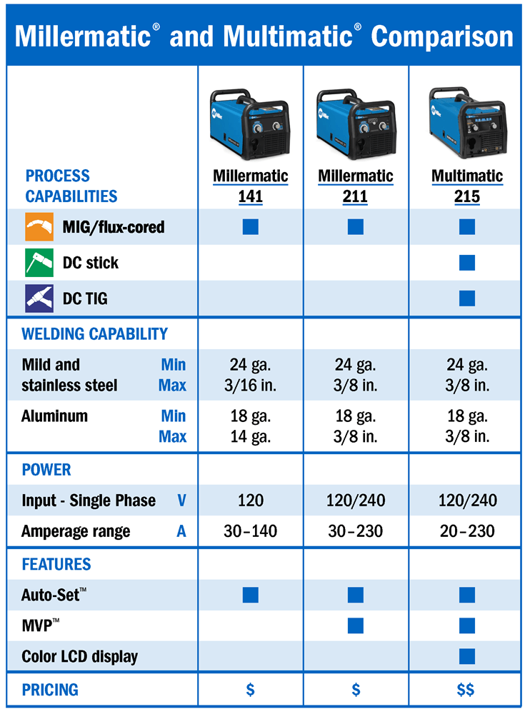 Miller Millermatic 211 MIG Welder with Advanced Auto - Set 907614 Package 951603 - Atlas Welding Supply