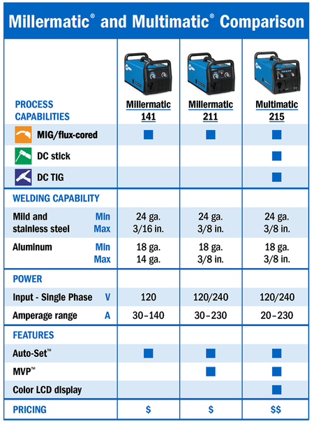 Miller Millermatic 211 MIG Welder with Advanced Auto - Set 907614 Package 951603 - Atlas Welding Supply