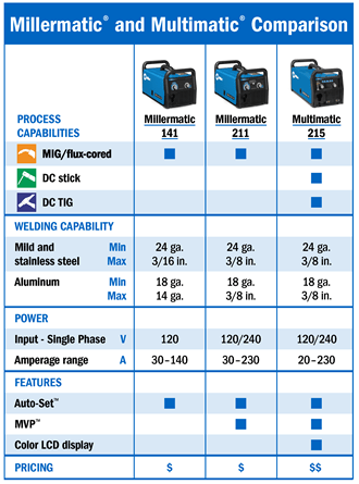 Miller Multimatic 215 Multiprocess Welder With Single Cylinder Cart 951000001 - Atlas Welding Supply