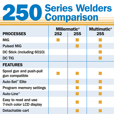 Miller Multimatic 255 Multiprocess Welder w/ EZ - Latch Dual Cylinder Cart TIG Kit 208 - 575V 951768 - Atlas Welding Supply